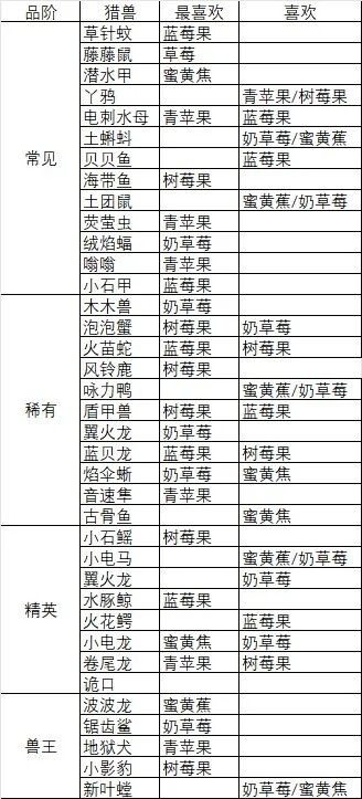 果子与宠物喜好对照表
