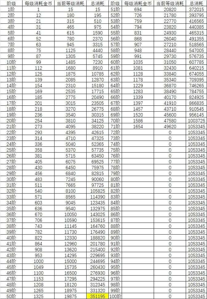 人物品阶金币消耗表