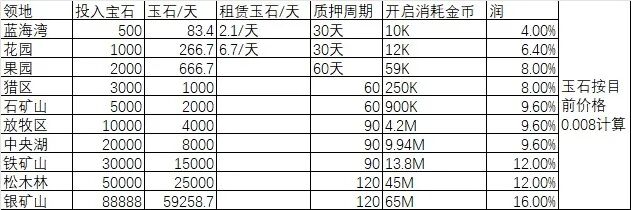 领地月化收益表